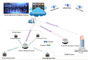 Diagram illustrating a positioning system using cloud servers, 4G/5G, satellites, indoor/outdoor base stations, and fusion positioning terminals for location accuracy.