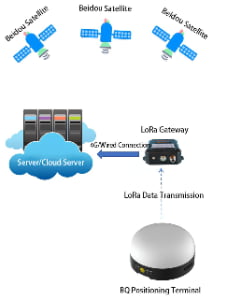 Diagram showing Beidou satellites sending data to a BQ positioning terminal, which transmits data via LoRa to a gateway, then to a server via 4G or wired connection.