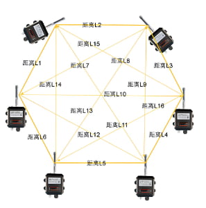 Diagram showing six devices arranged in a hexagon, with labeled yellow lines connecting each pair to indicate measured distances L1 to L15. Text labels are in Chinese.