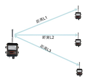 CJ terminal illustrating three-point distance measurement with distances L1, L2, and L3