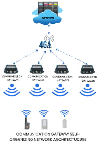 Diagram of TXWG communication gateway mesh networking architecture using 4G and multi-gateway wireless topology.