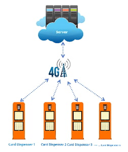 Diagram showing a server connected via 4G to multiple orange card dispensers labeled Card Dispenser 1, 2, 3, and n.