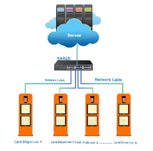 Diagram shows a server connected to a switch via network cable, which then connects to multiple card dispensers labeled 1 through n.