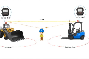 Collision avoidance hazardous zone diagram showing FZ radar protecting loader and forklift