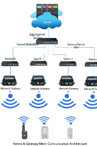 Mesh network architecture showing TXWG gateways connected via aggregation switch, optical fiber, and wireless mobile terminals.