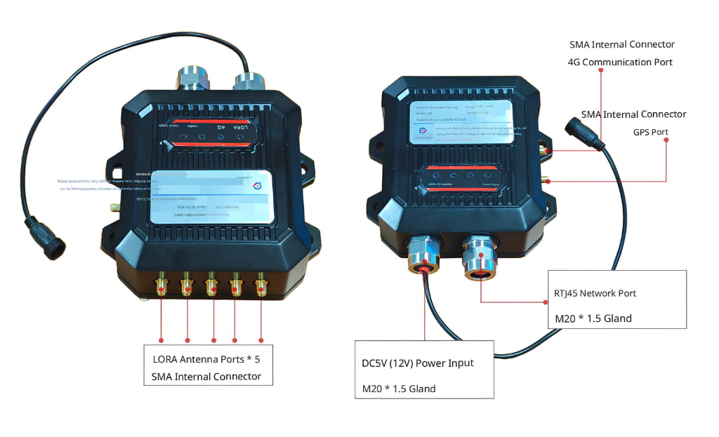 English-labeled diagram showing TXWG communication gateway ports including SMA, 4G, GPS, RJ45, LORA antenna ports, and power input.
