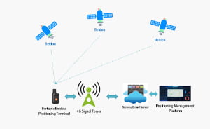 Diagram showing Beidou satellites sending signals to a portable positioning terminal, which connects via a 4G tower to a server and then to a positioning management platform.